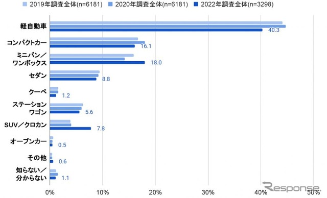 運転している車のボディタイプ