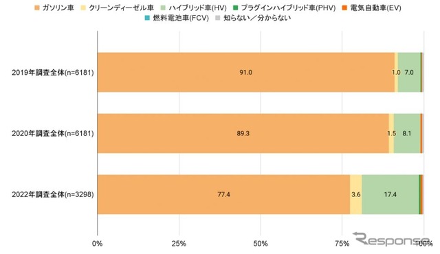 運転している車のエンジンタイプ