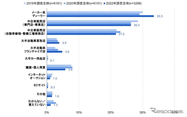 運転している車の購入先