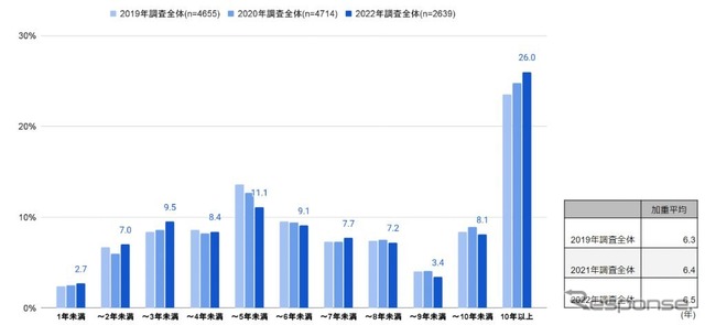 買い替え前に運転していた車の運転期間