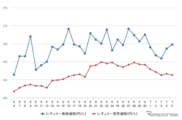 レギュラーガソリン実売価格（「e燃費」調べ）