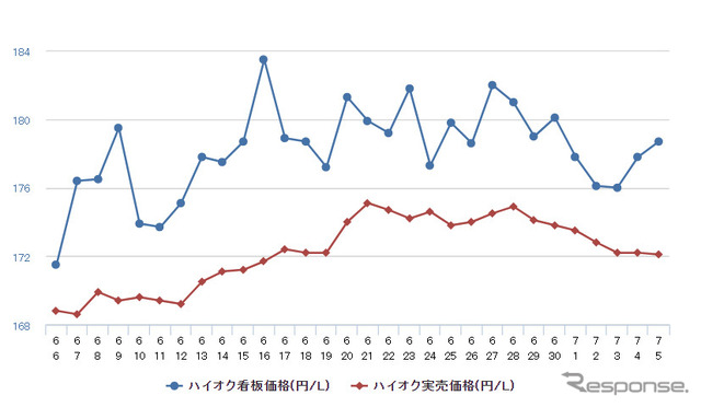 ハイオクガソリン実売価格（「e燃費」調べ）