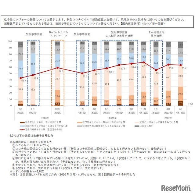 2020年以降の国内宿泊旅行意欲の時期別変化