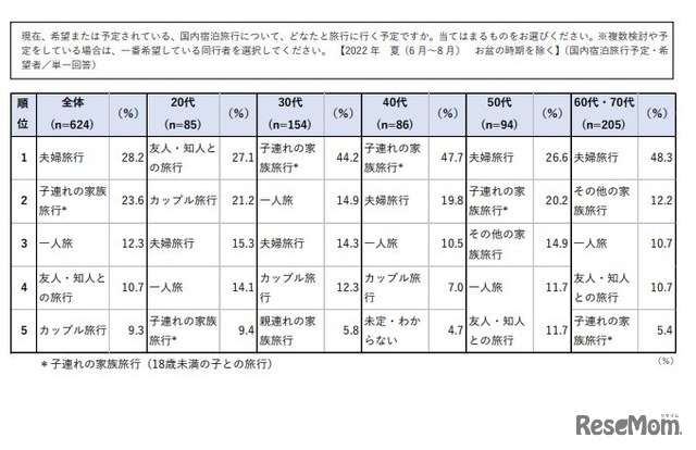 旅行同行者