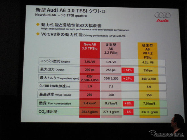 【アウディ A6 改良新型】パワーも燃費もアピールする新エンジン