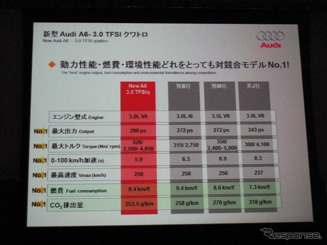 【アウディ A6 改良新型】パワーも燃費もアピールする新エンジン
