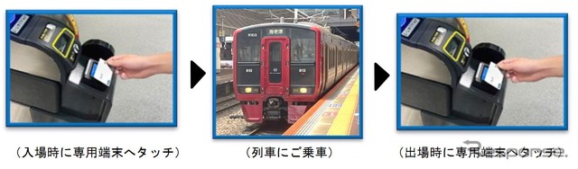 Visaタッチ決済の流れ。全国相互利用の交通系ICカードを運営するJRがQRコード決済以外の決済方式を試すのは異例のことだ。
