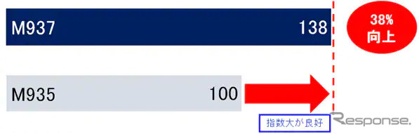 耐摩耗性能