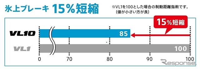 氷上ブレーキ性能比較データ