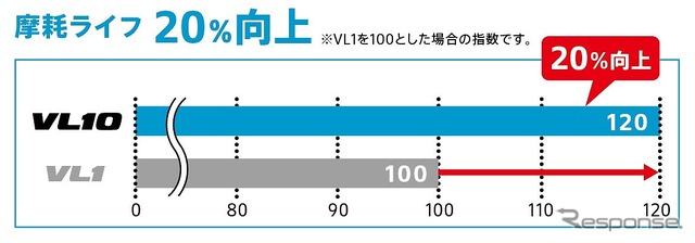 摩耗ライフ比較データ