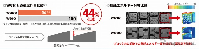 ディフェンスショルダー形状採用で耐偏摩耗性を改善し、メンテナンス負担軽減に貢献