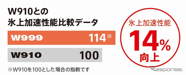 氷上加速性能比較データ