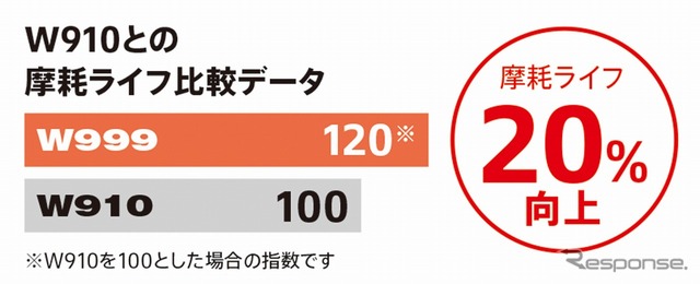 摩耗ライフ比較データ