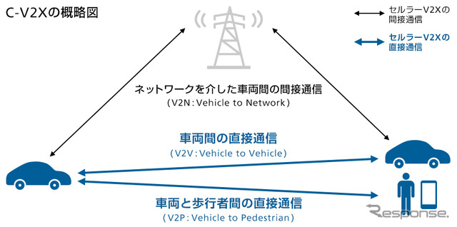 セルラーV2Xシステムの概略図