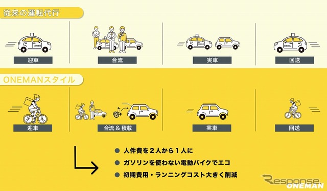 従来の運転代行とONEMAN