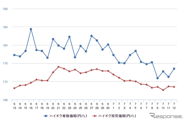 ハイオクガソリン実売価格（「e燃費」調べ）