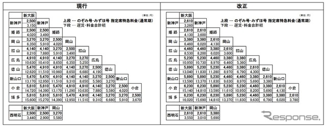 『のぞみ』『みずほ』用指定席特急料金の現行額と改定額の比較。