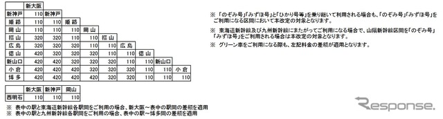 区間ごとの加算額。グリーン車利用時も適用される。