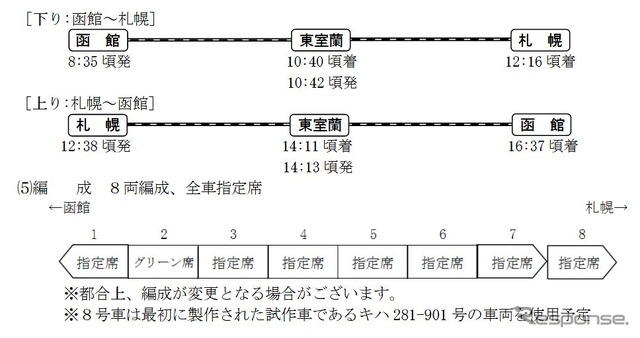 キハ281系ラストラン列車の概要。札幌方は先頭車が2両続き、8号車は試作車のキハ281-901が連結される予定。