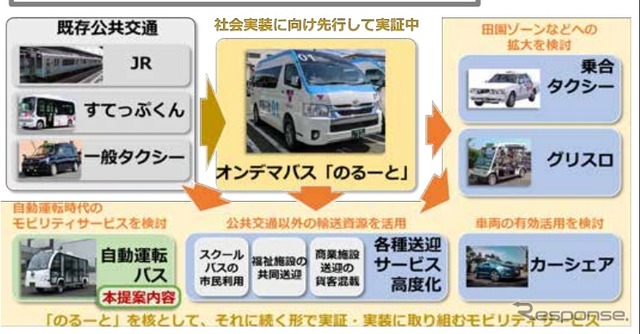 塩尻市におけるモビリティサービスの全体像