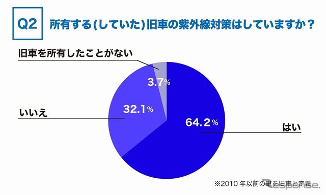 所有する（していた）旧車の紫外線対策はしているか