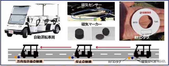 使用される自動運転車両の概要。小学生以上4人まで乗車でき、走行中は緊急時対応のドライバーも乗車する。