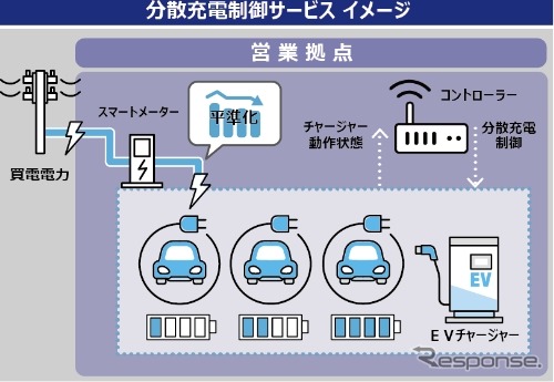 分散充電制御サービスイメージ
