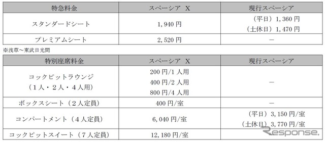 N100系『SPACIA X』の料金。