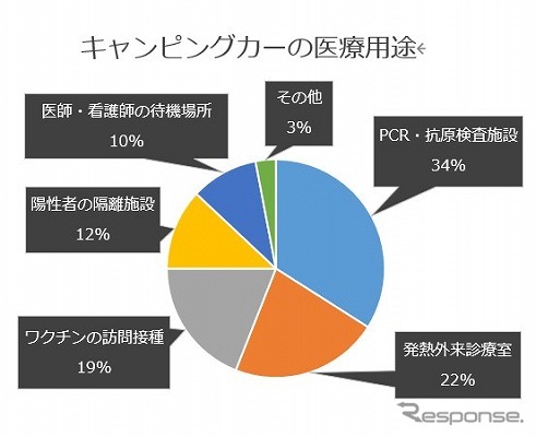 メディカルキャンピングカーの利用用途