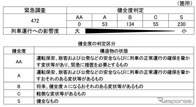 調査結果の健全度判定区分。