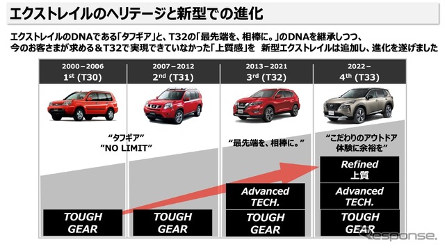 エクストレイルのヘリテージと進化