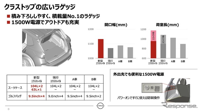 クラストップの広いラゲッジ