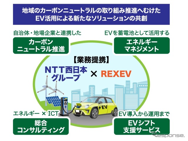 NTT西日本とREXEVが提携