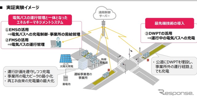 電気バスとエネルギーマネジメントシステムの実証実験イメージ