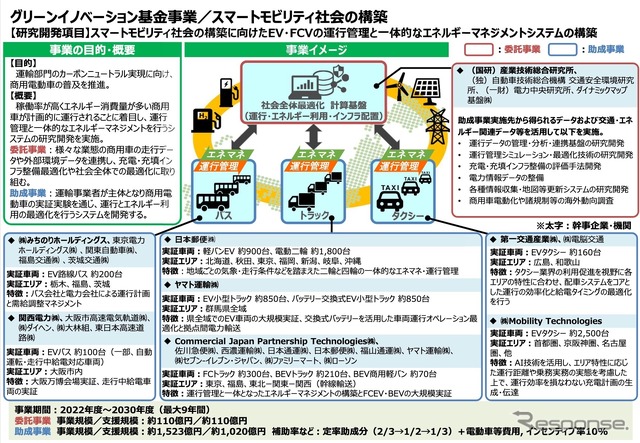 グリーンイノベーション基金事業／スマートモビリティ社会の構築の概要