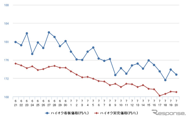 ハイオクガソリン実売価格（「e燃費」調べ）
