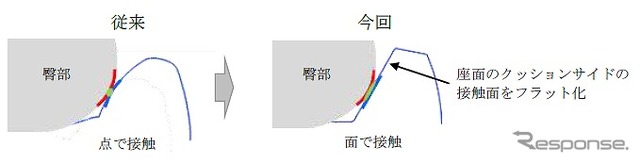 クッションサイドのフラット化