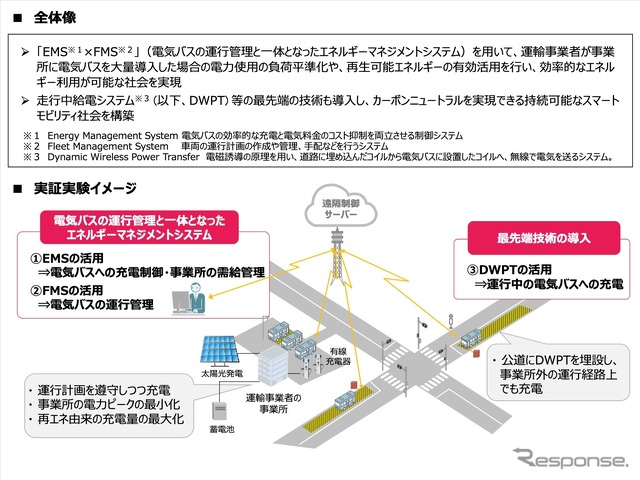 電気バスの運行管理とエネルギーマネジメントの一体的なシステム開発