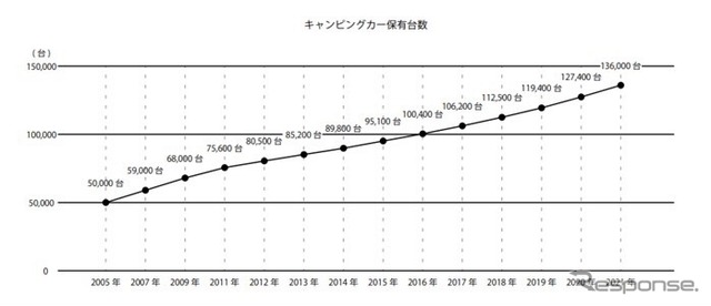 キャンピングカー白書2022 キャンピングカー保有台数