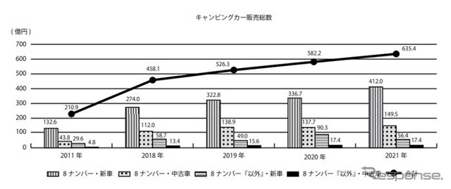 キャンピングカー白書2022 キャンピングカー販売総数