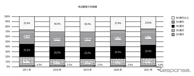 キャンピングカー白書2022 来店顧客の年齢層