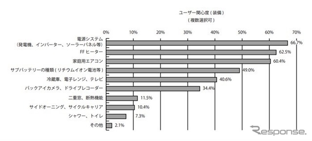 キャンピングカー白書2022 ユーザー関心度(装備)