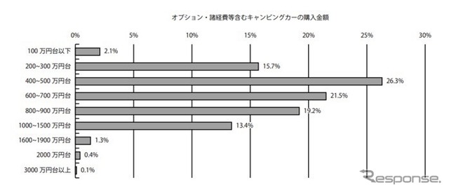 キャンピングカー白書2022 キャンピングカーの購入金額