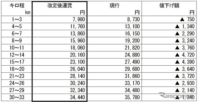 通勤定期運賃（1カ月）の改定額と現行運賃との比較。