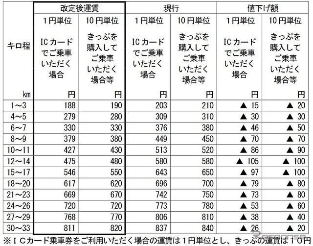 普通運賃の改定額と現行運賃との比較。
