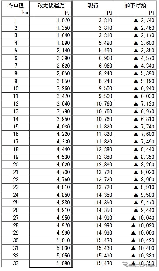 通学定期運賃（1カ月）の改定額と現行運賃との比較。