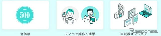 1人あたり月額500円から導入でき、車載器を追加すれば車両の動態管理や安全運転推進も可能