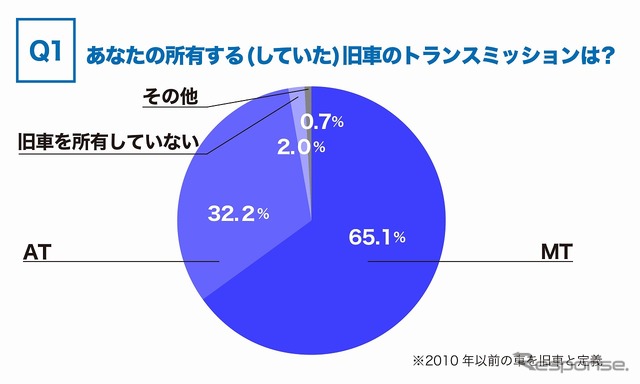 所有する（していた）旧車のトランスミッション