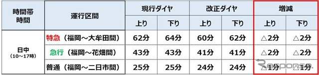 一部高架化後に時間短縮が図られる天神大牟田線。