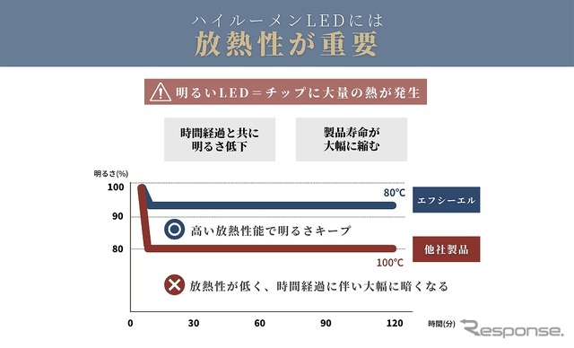 ハイルーメンLEDには放熱性が重要